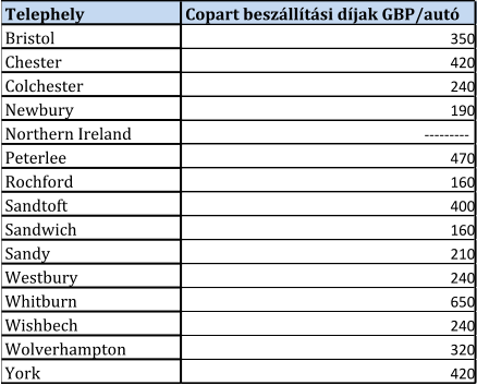 Telephely Copart beszlltsi djak GBP/aut Bristol 350 Chester 420 Colchester 240 Newbury 190 Northern Ireland --------- Peterlee 470 Rochford 160 Sandtoft 400 Sandwich 160 Sandy 210 Westbury 240 Whitburn 650 Wishbech 240 Wolverhampton 320 York 420